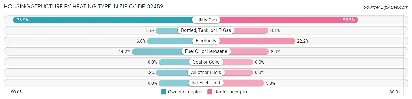 Housing Structure by Heating Type in Zip Code 02459