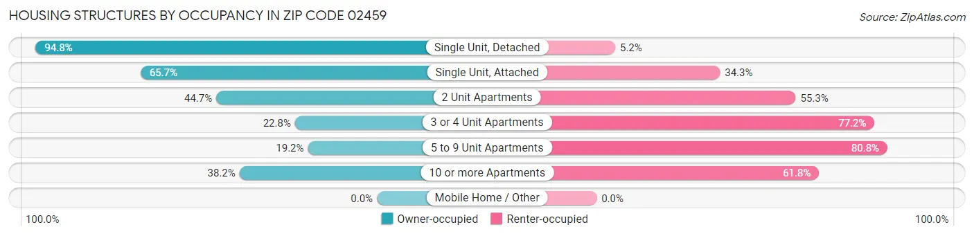 Housing Structures by Occupancy in Zip Code 02459