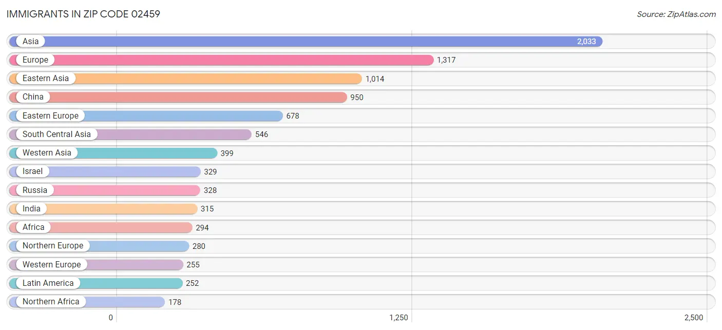 Immigrants in Zip Code 02459