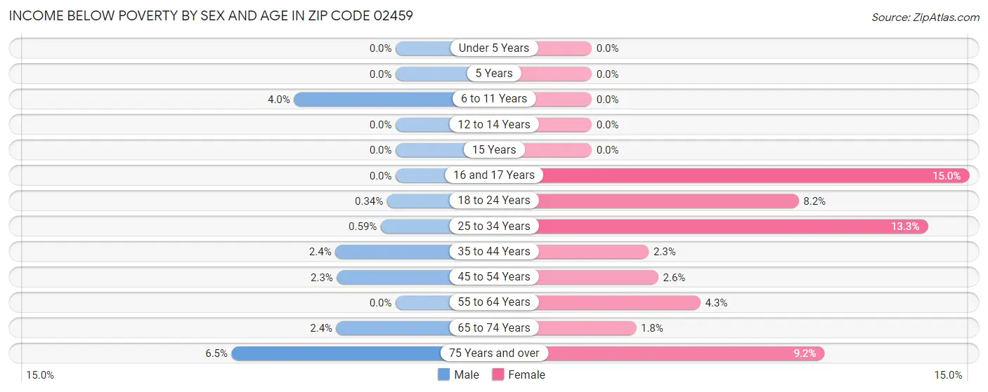 Income Below Poverty by Sex and Age in Zip Code 02459