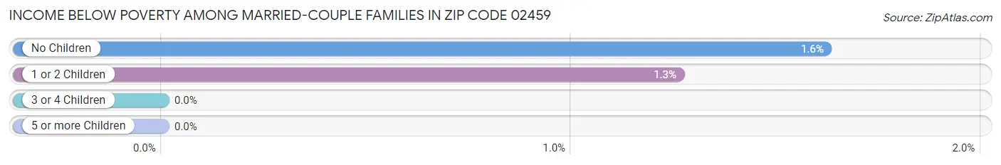 Income Below Poverty Among Married-Couple Families in Zip Code 02459