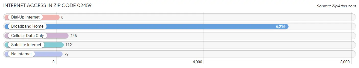 Internet Access in Zip Code 02459