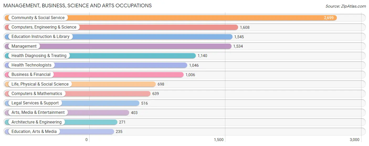 Management, Business, Science and Arts Occupations in Zip Code 02459