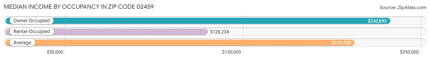 Median Income by Occupancy in Zip Code 02459