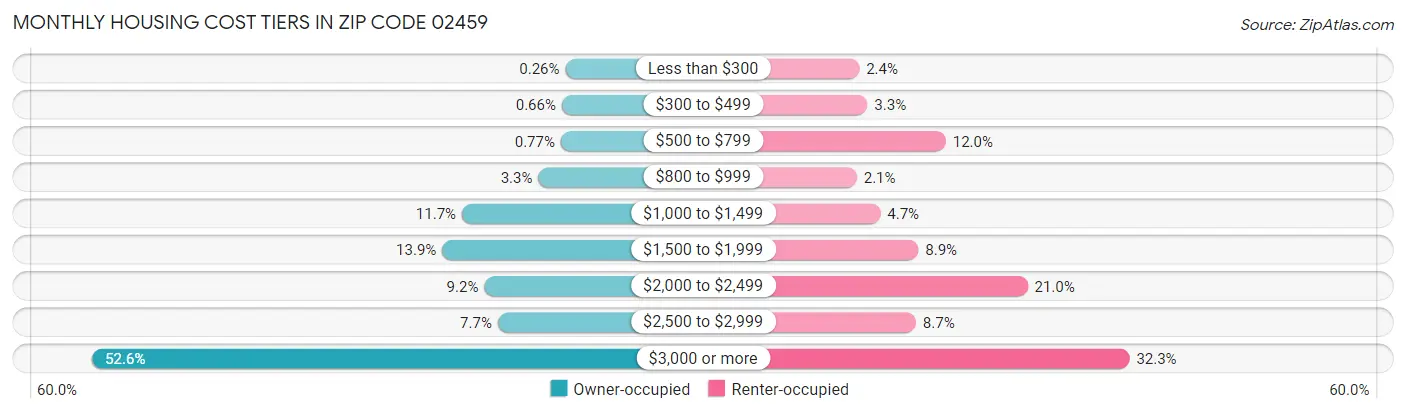 Monthly Housing Cost Tiers in Zip Code 02459