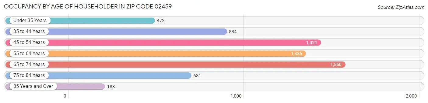 Occupancy by Age of Householder in Zip Code 02459