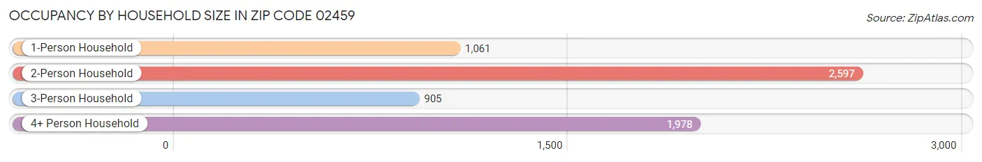 Occupancy by Household Size in Zip Code 02459