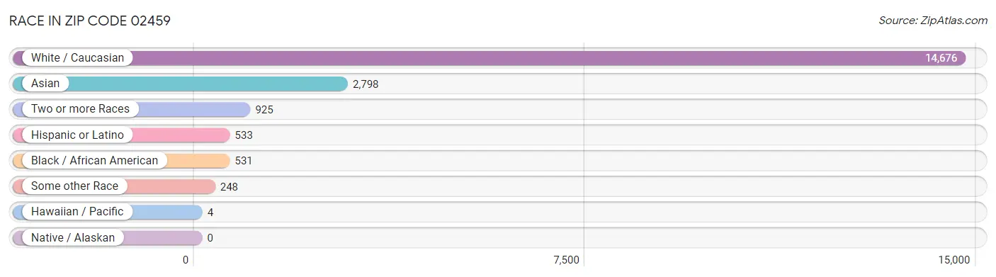 Race in Zip Code 02459