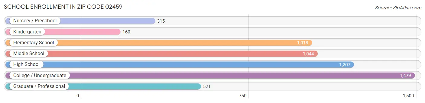 School Enrollment in Zip Code 02459