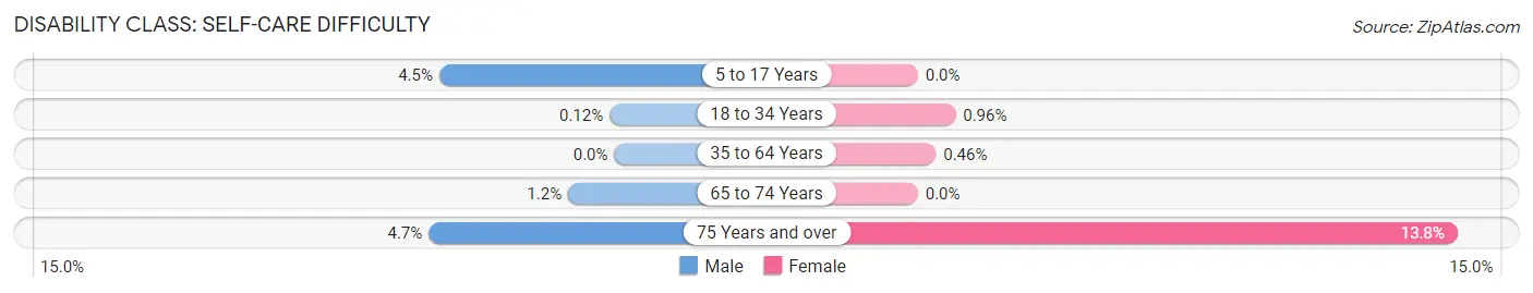 Disability in Zip Code 02459: <span>Self-Care Difficulty</span>