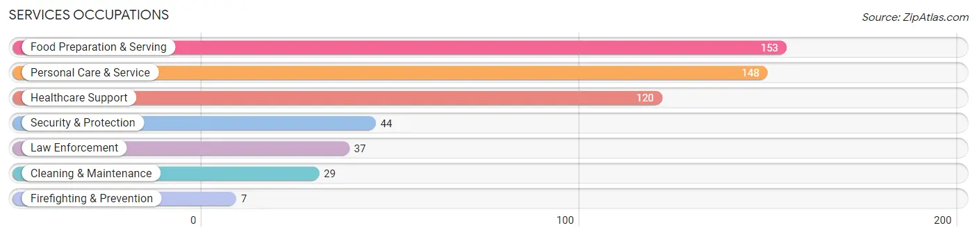 Services Occupations in Zip Code 02459