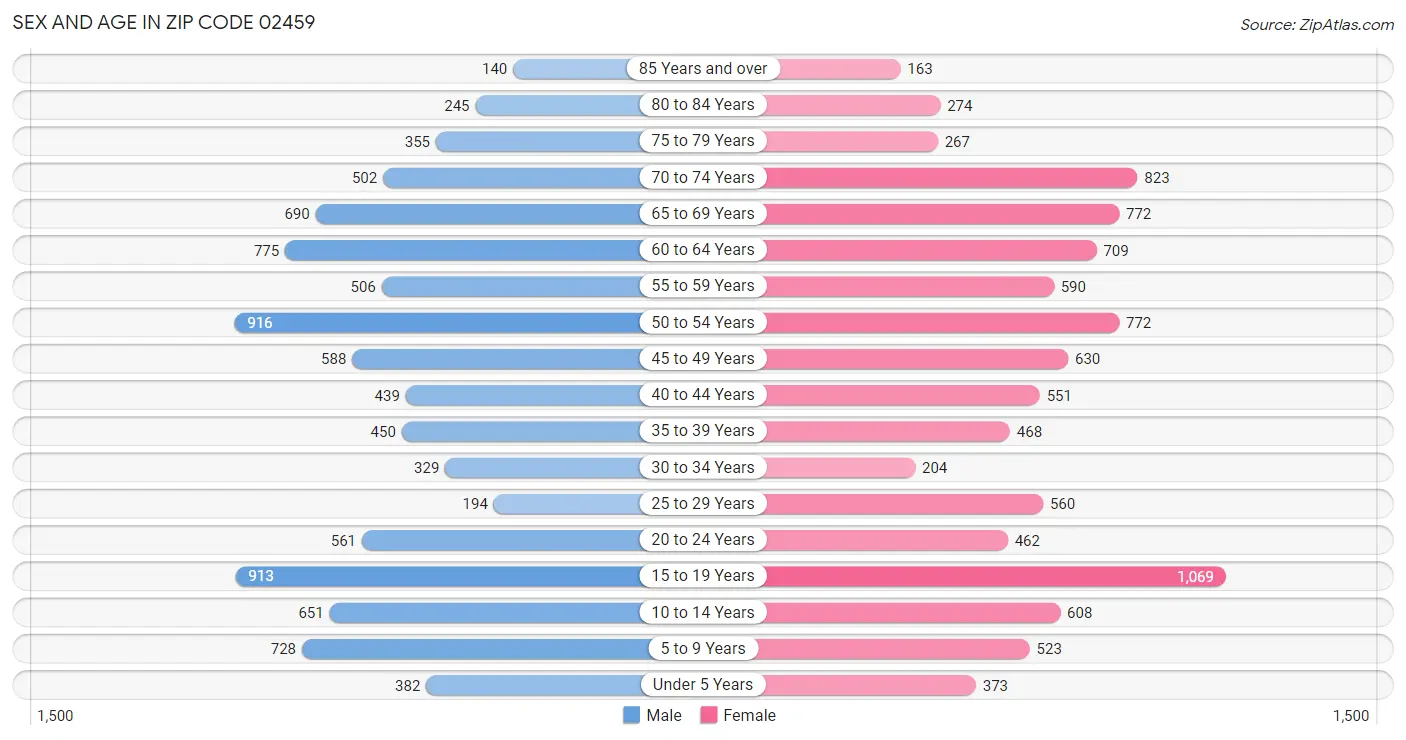 Sex and Age in Zip Code 02459