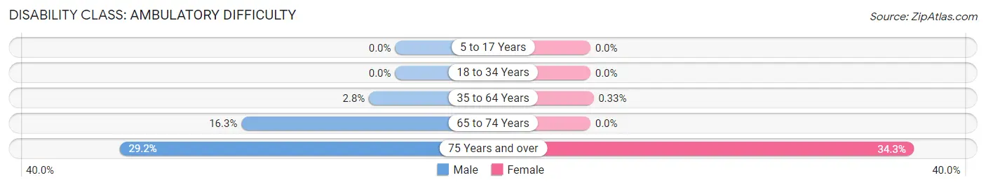 Disability in Zip Code 02639: <span>Ambulatory Difficulty</span>