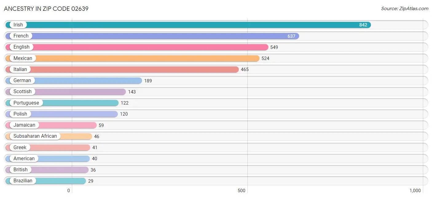 Ancestry in Zip Code 02639