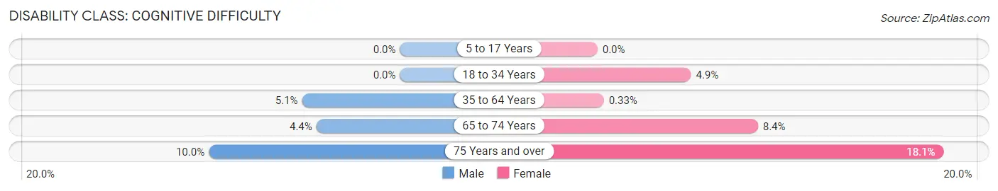 Disability in Zip Code 02639: <span>Cognitive Difficulty</span>