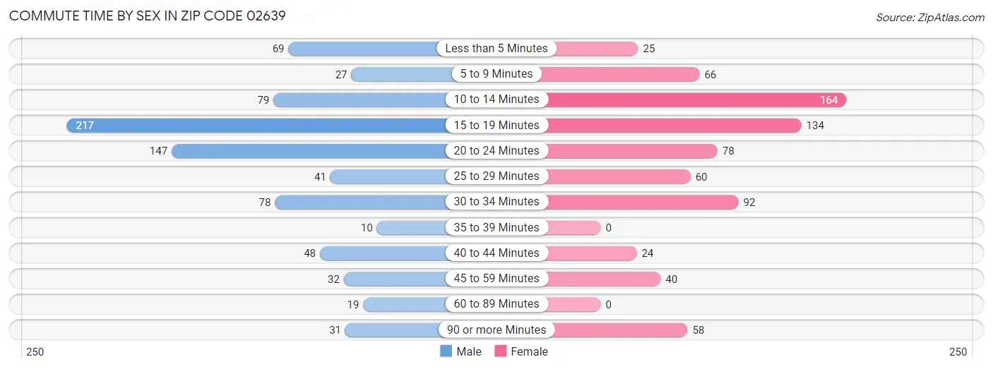 Commute Time by Sex in Zip Code 02639