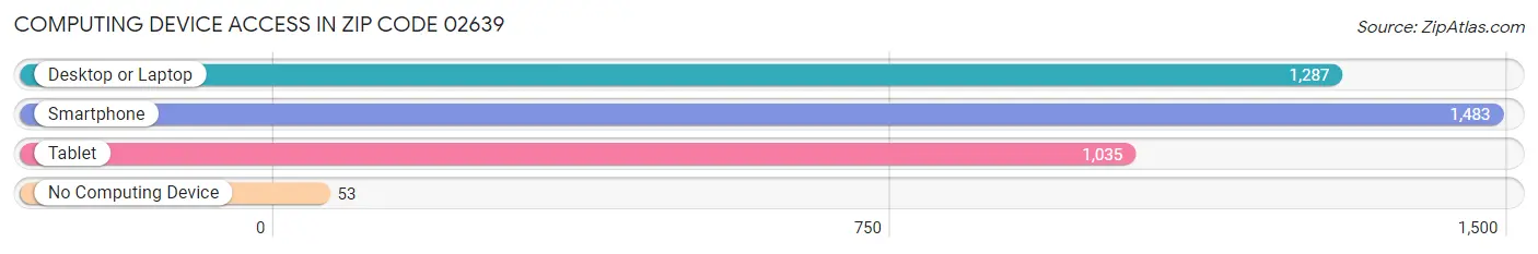 Computing Device Access in Zip Code 02639