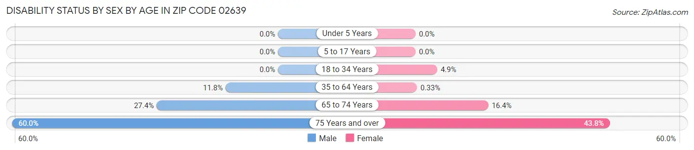 Disability Status by Sex by Age in Zip Code 02639