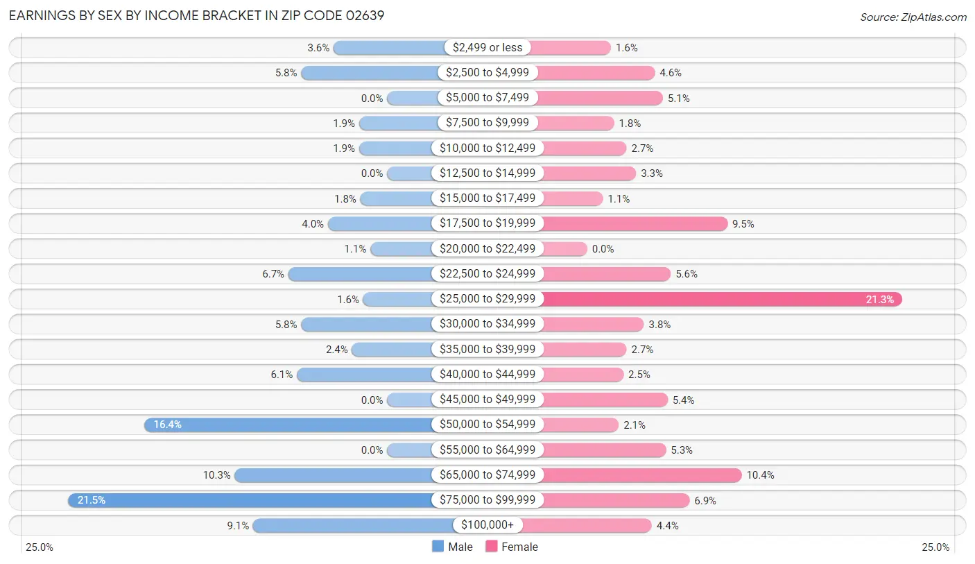 Earnings by Sex by Income Bracket in Zip Code 02639