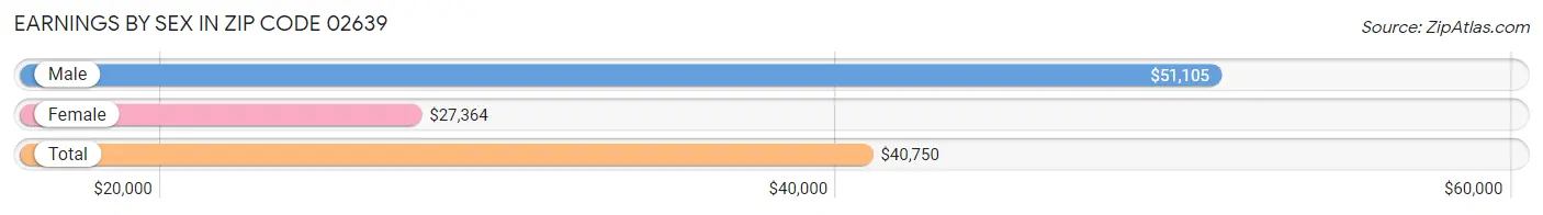 Earnings by Sex in Zip Code 02639