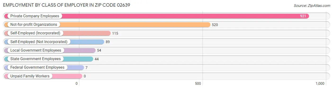 Employment by Class of Employer in Zip Code 02639