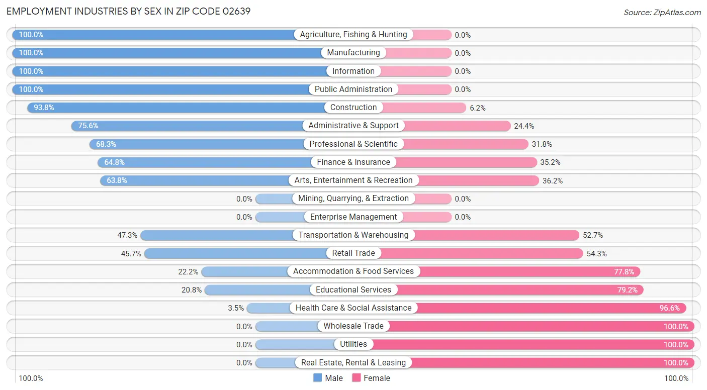 Employment Industries by Sex in Zip Code 02639