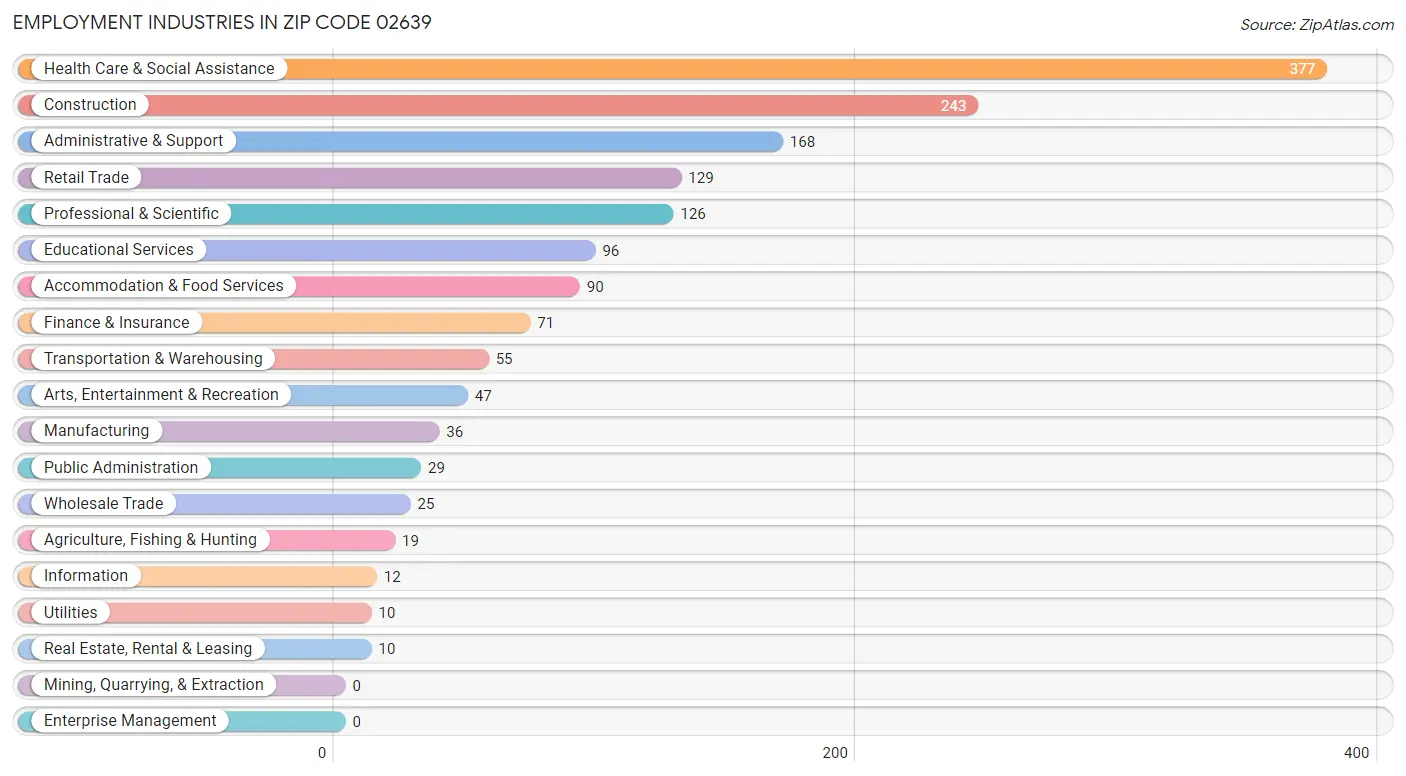 Employment Industries in Zip Code 02639