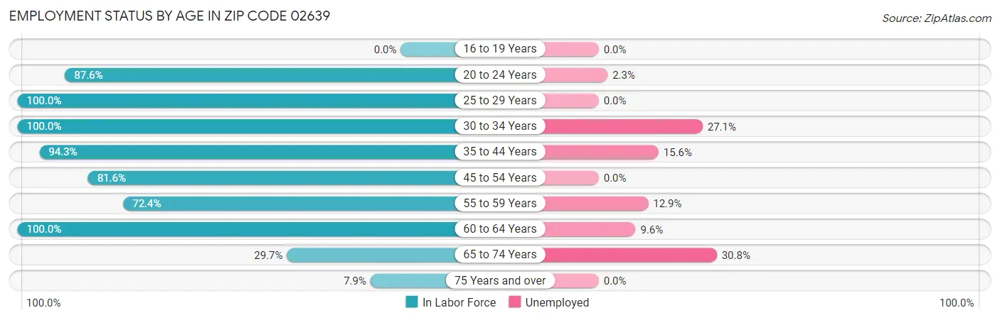 Employment Status by Age in Zip Code 02639