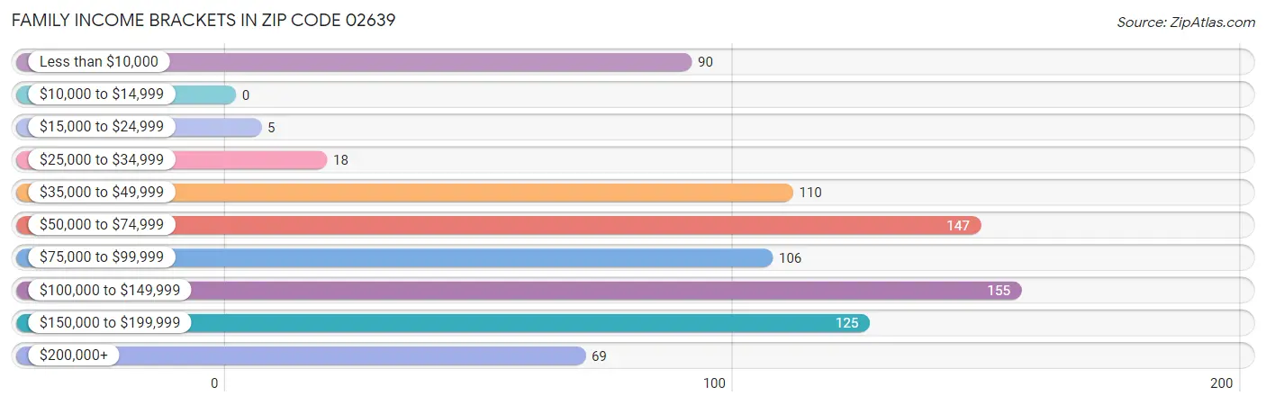 Family Income Brackets in Zip Code 02639