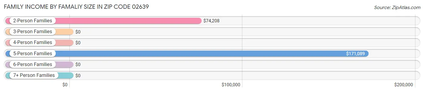 Family Income by Famaliy Size in Zip Code 02639