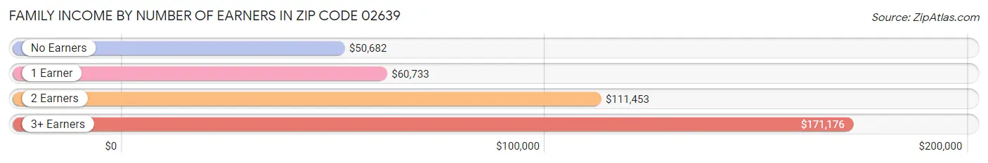 Family Income by Number of Earners in Zip Code 02639