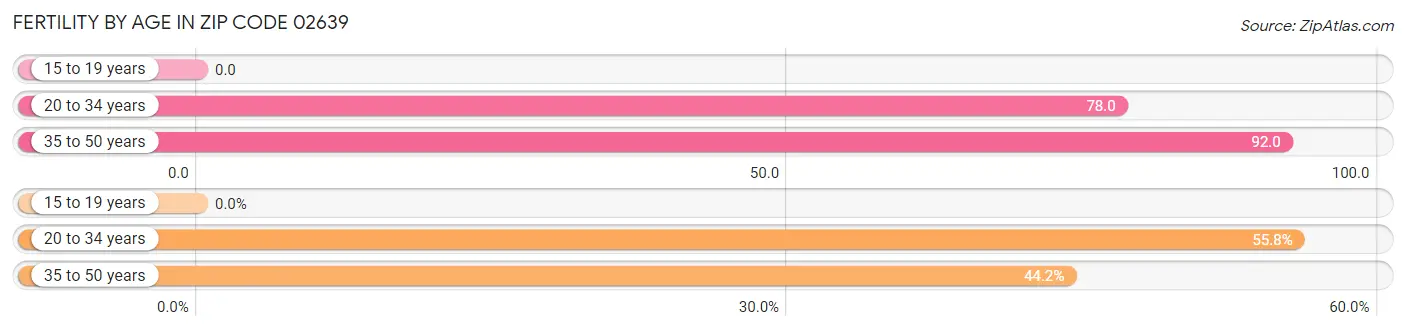 Female Fertility by Age in Zip Code 02639