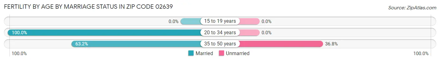 Female Fertility by Age by Marriage Status in Zip Code 02639