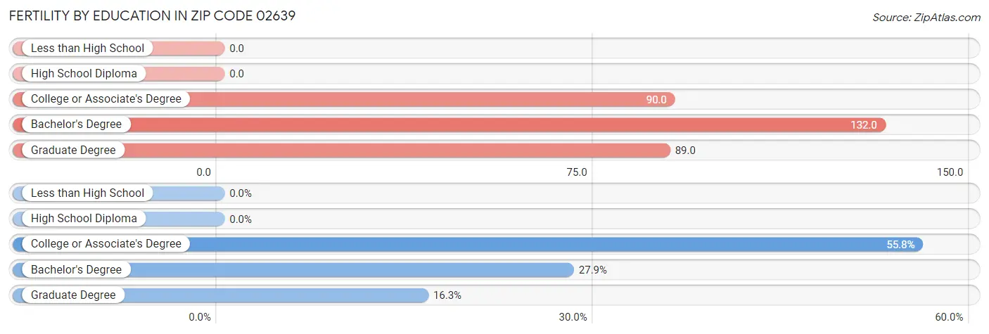 Female Fertility by Education Attainment in Zip Code 02639