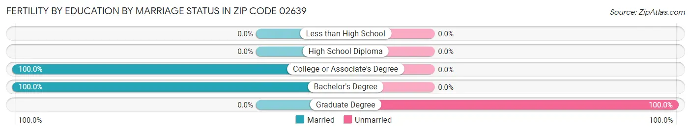 Female Fertility by Education by Marriage Status in Zip Code 02639