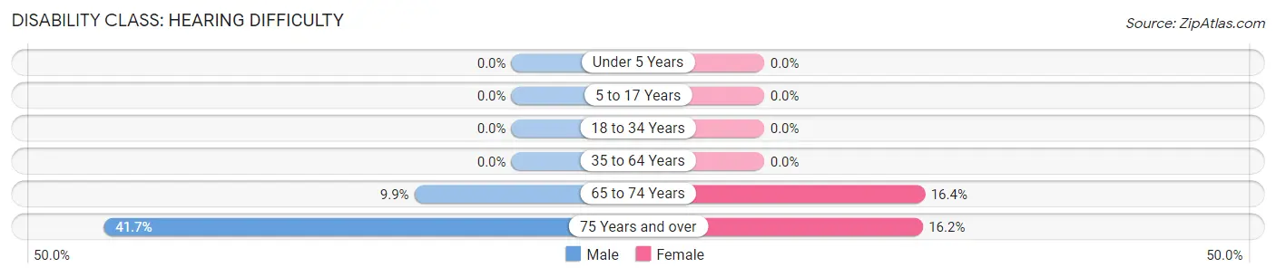 Disability in Zip Code 02639: <span>Hearing Difficulty</span>