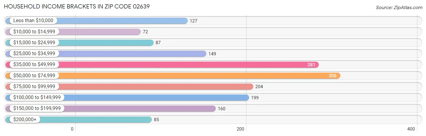 Household Income Brackets in Zip Code 02639