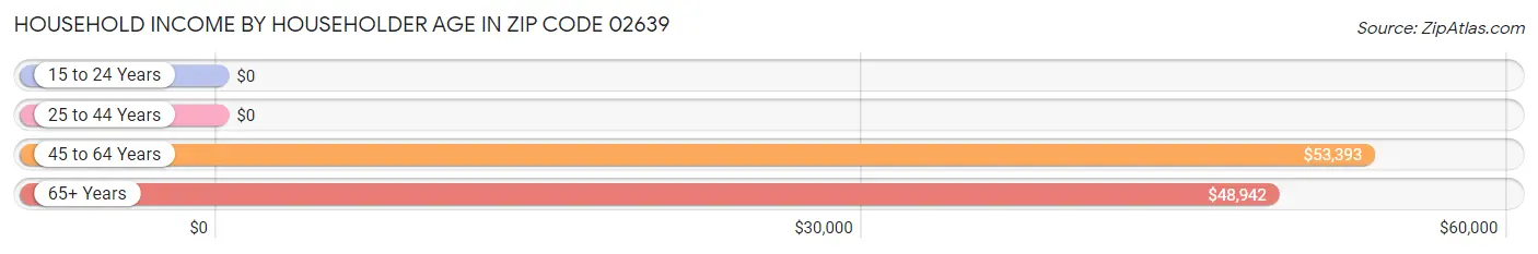 Household Income by Householder Age in Zip Code 02639