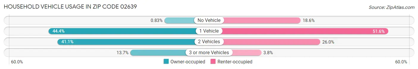 Household Vehicle Usage in Zip Code 02639