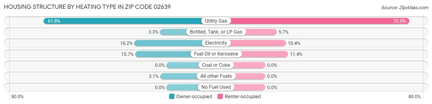 Housing Structure by Heating Type in Zip Code 02639