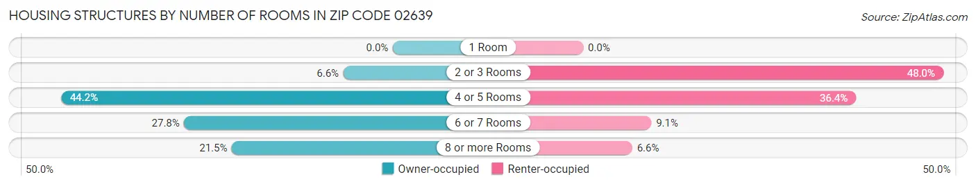 Housing Structures by Number of Rooms in Zip Code 02639