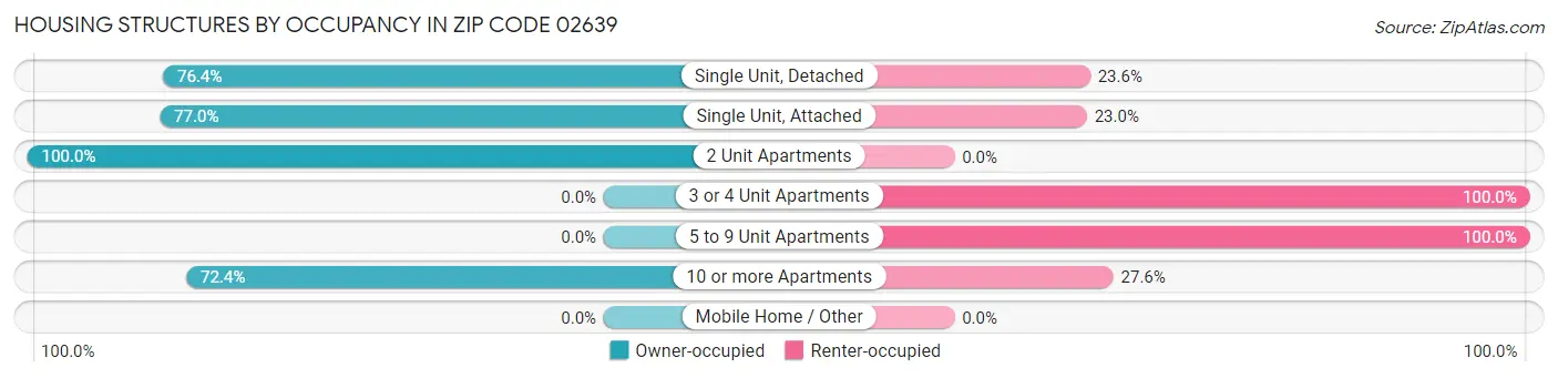 Housing Structures by Occupancy in Zip Code 02639