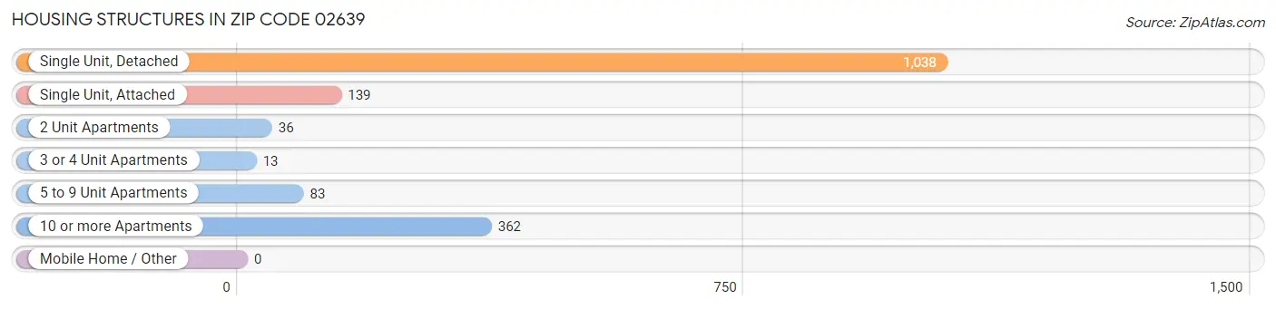 Housing Structures in Zip Code 02639