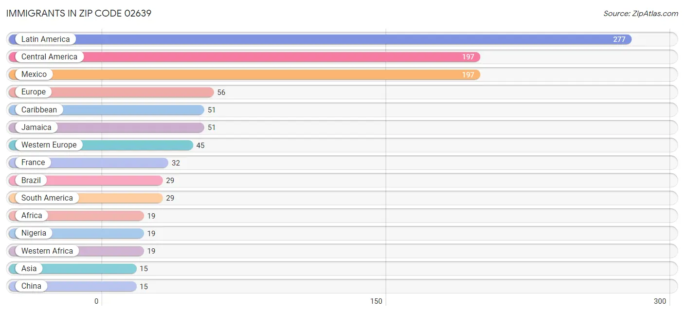 Immigrants in Zip Code 02639