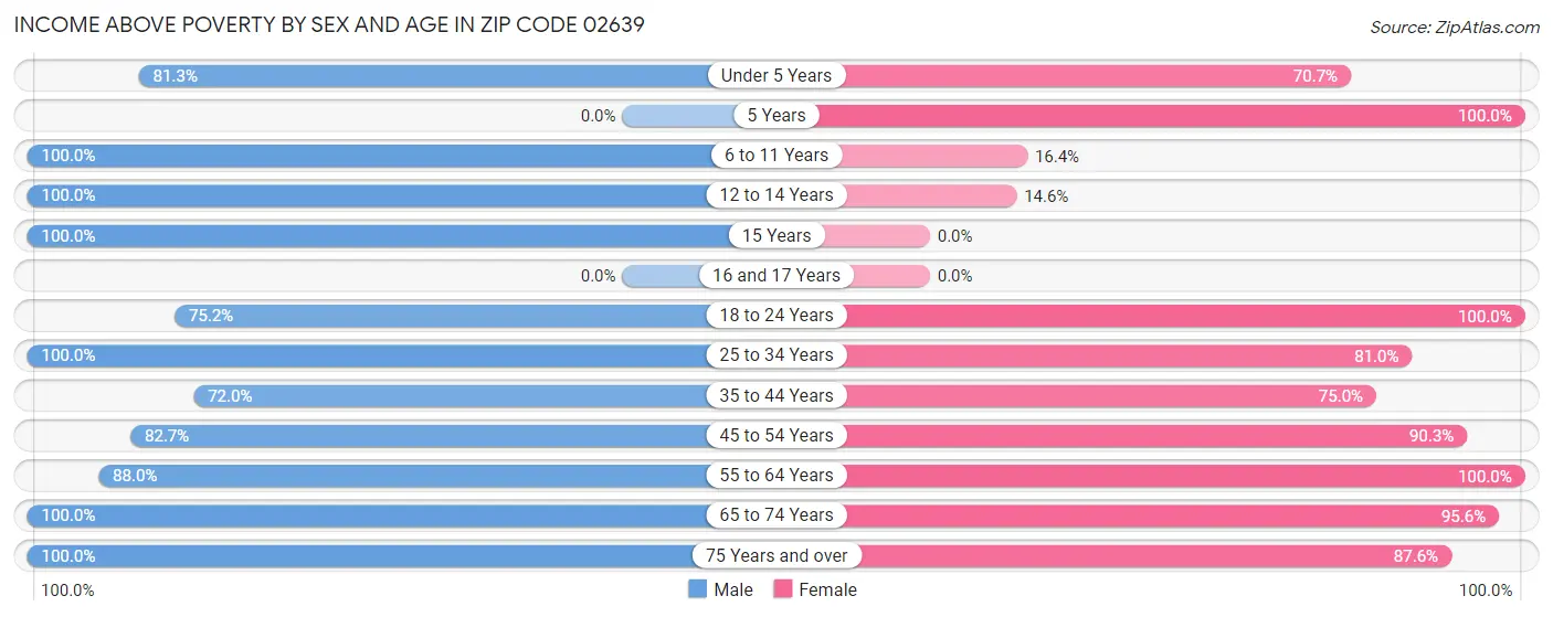 Income Above Poverty by Sex and Age in Zip Code 02639