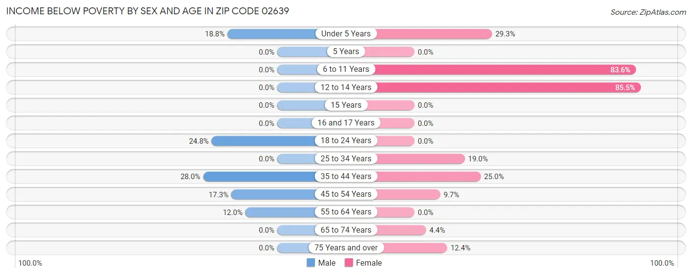 Income Below Poverty by Sex and Age in Zip Code 02639