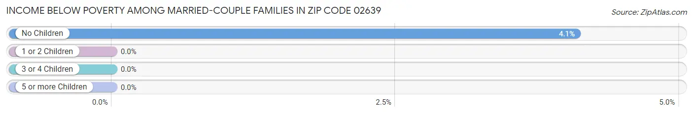 Income Below Poverty Among Married-Couple Families in Zip Code 02639