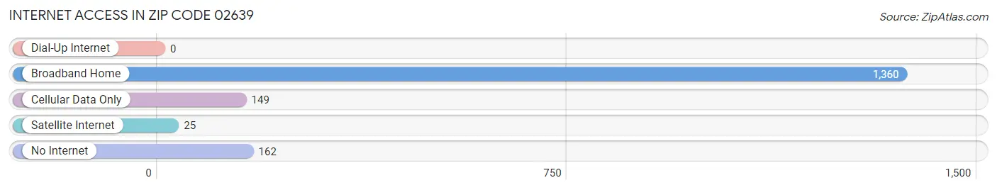 Internet Access in Zip Code 02639