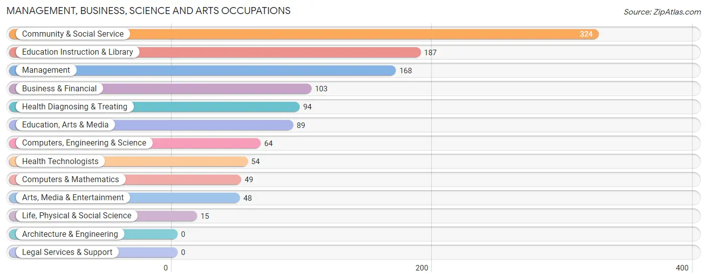 Management, Business, Science and Arts Occupations in Zip Code 02639