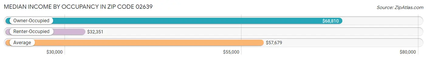 Median Income by Occupancy in Zip Code 02639